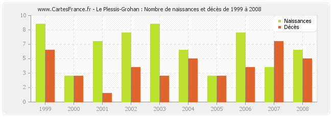 Le Plessis-Grohan : Nombre de naissances et décès de 1999 à 2008
